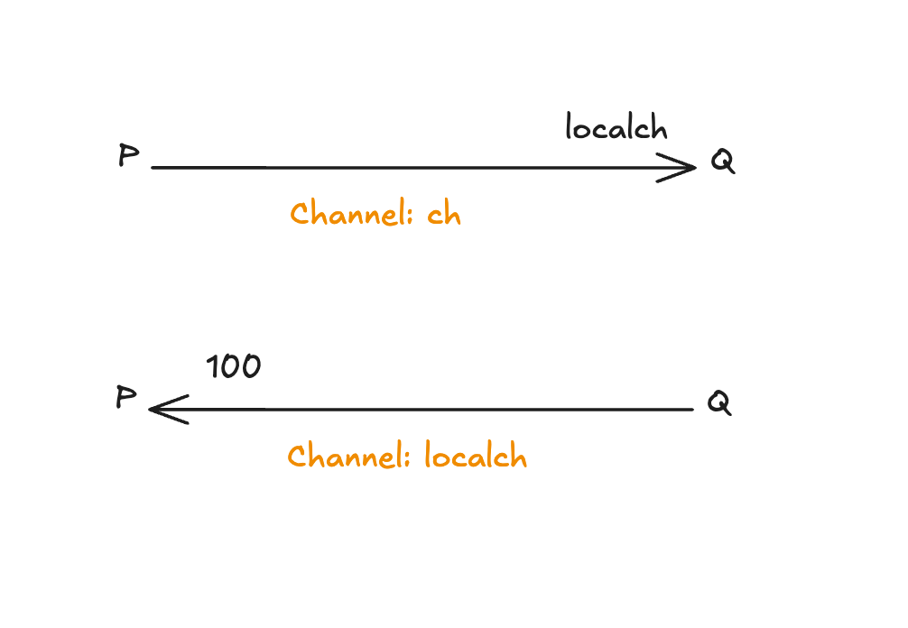 rendezvous channels