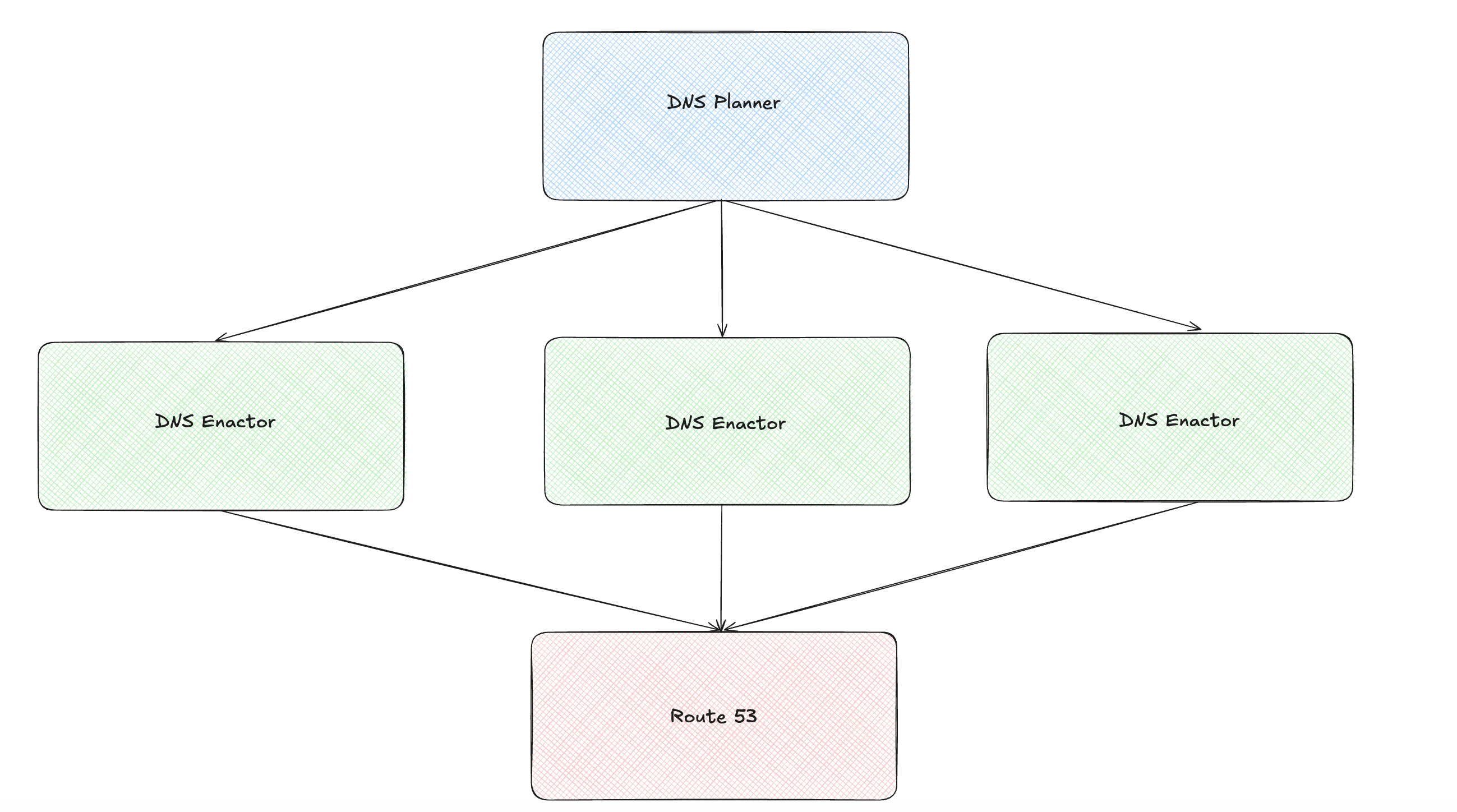 aws dns management system