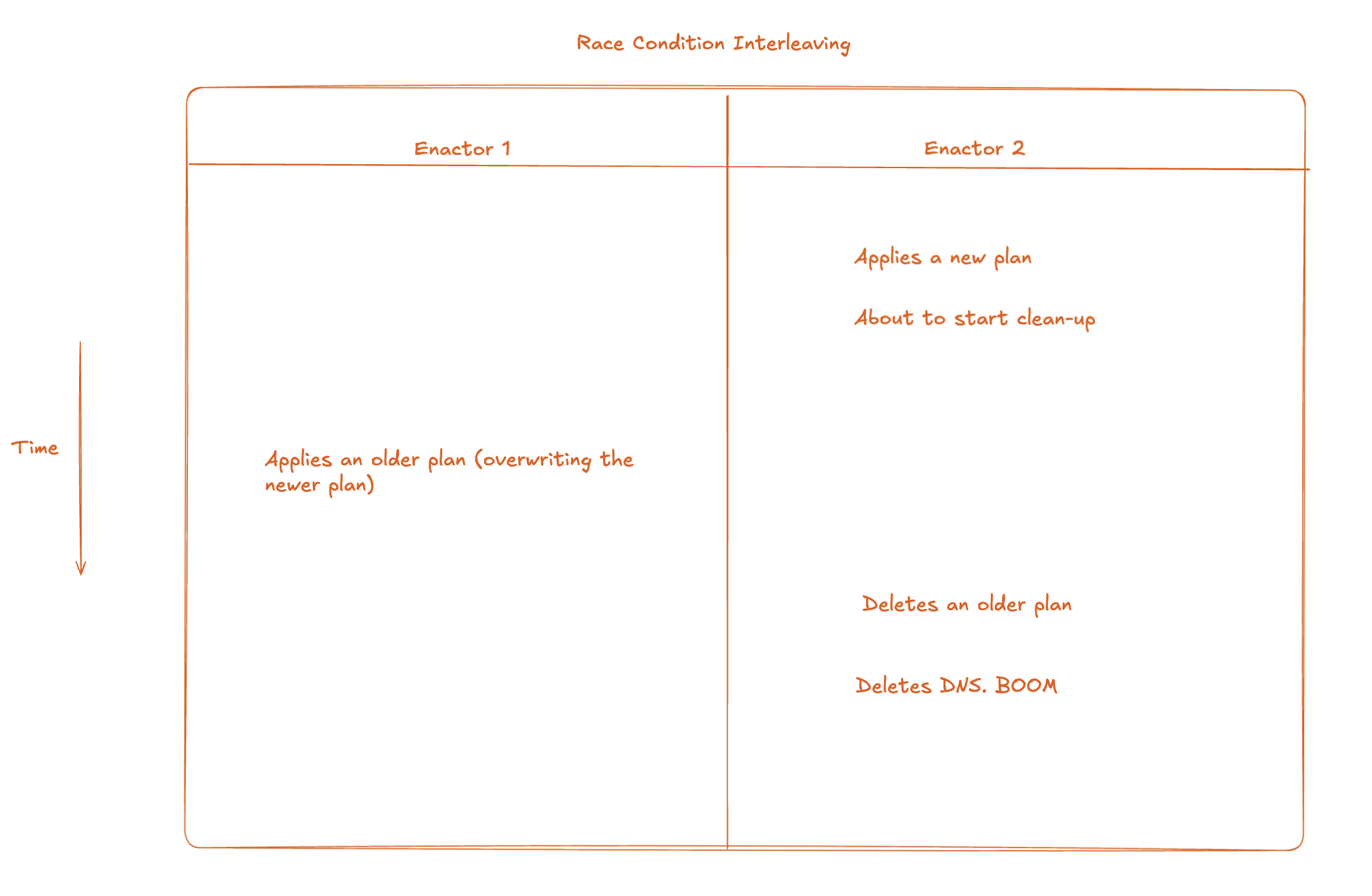 aws dns race condition