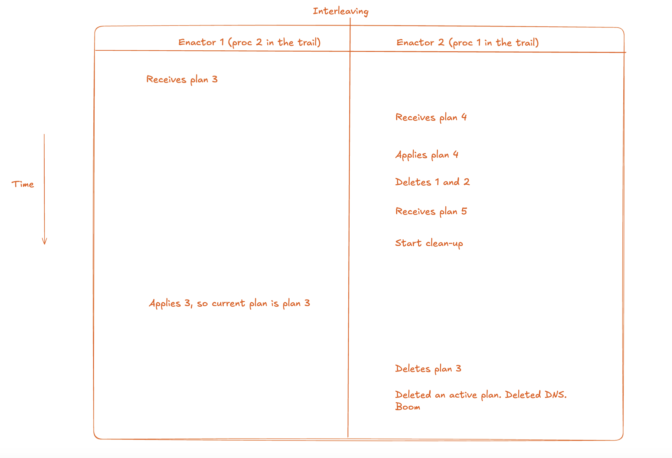 aws dns race condition simulated by spin