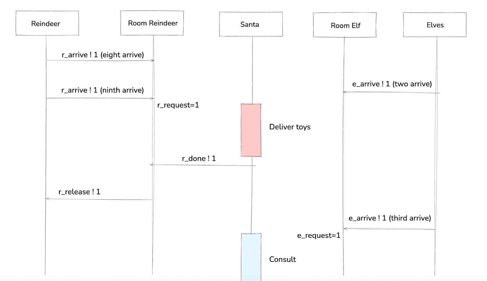 Santa claus sequence